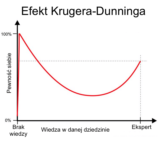 kruger-dunning-efekt.png
